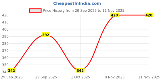flipkart.com blive Men Night Suit Set Grey Solid blive Price History Graph from 29 Sep 2025 to 11 Nov 2025