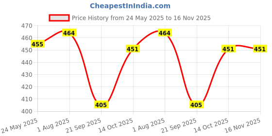 flipkart.com dhameliya enterprise Men Night Suit Set Light Blue Printed dhameliya enterprise Price History Graph from 24 May 2025 to 16 Nov 2025