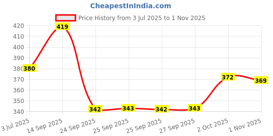 flipkart.com cheapshirts Men Night Suit Set Light Blue Printed cheapshirts Price History Graph from 3 Jul 2025 to 1 Nov 2025