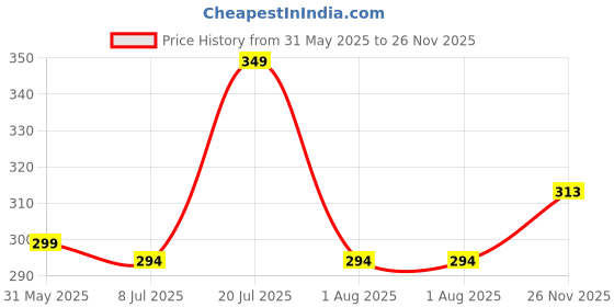 flipkart.com m7 by metronaut Men Night Suit Set Light Green, Black Solid m7 by metronaut Price History Graph from 31 May 2025 to 26 Nov 2025