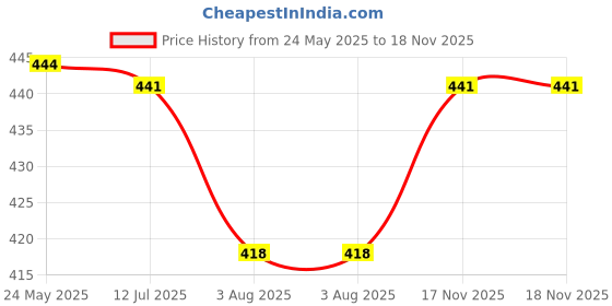 flipkart.com houseofcommon Men Night Suit Set Light Green Printed houseofcommon Price History Graph from 24 May 2025 to 17 Nov 2025