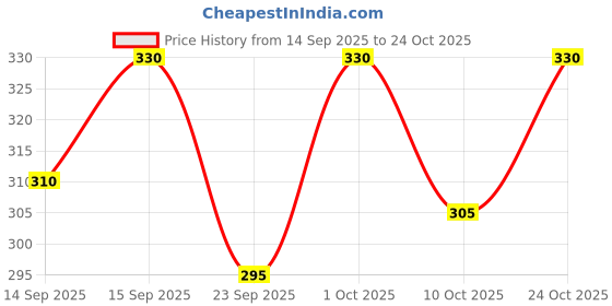 flipkart.com houseofcommon Men Night Suit Set Light Green Printed houseofcommon Price History Graph from 14 Sep 2025 to 24 Oct 2025