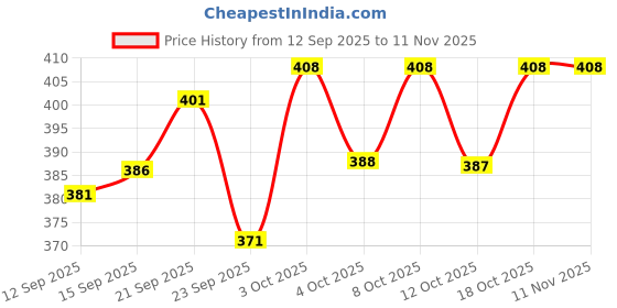 flipkart.com blive Men Night Suit Set Maroon, Black Solid blive Price History Graph from 12 Sep 2025 to 10 Nov 2025