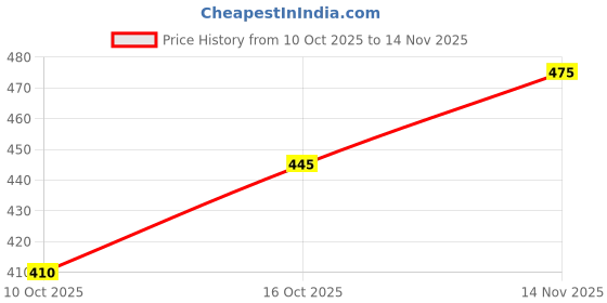 flipkart.com blive Men Night Suit Set Maroon, Grey Solid blive Price History Graph from 10 Oct 2025 to 14 Nov 2025