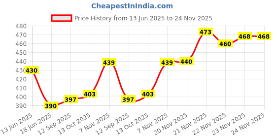 flipkart.com tripr Men Night Suit Set Maroon Printed tripr Price History Graph from 13 Jun 2025 to 23 Nov 2025