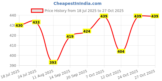 flipkart.com tripr Men Night Suit Set Maroon Printed tripr Price History Graph from 18 Jul 2025 to 26 Oct 2025