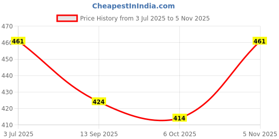 flipkart.com thebrossco Men Night Suit Set Maroon Printed thebrossco Price History Graph from 3 Jul 2025 to 5 Nov 2025