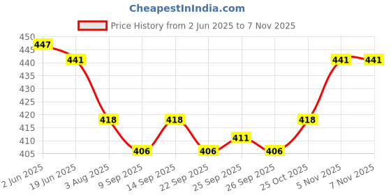 flipkart.com glori star Men Night Suit Set Maroon Striped glori star Price History Graph from 2 Jun 2025 to 7 Nov 2025