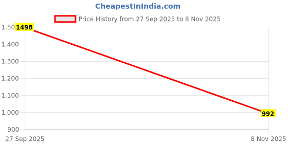 flipkart.com tripr Men Night Suit Set Maroon, White Solid tripr Price History Graph from 27 Sep 2025 to 8 Nov 2025