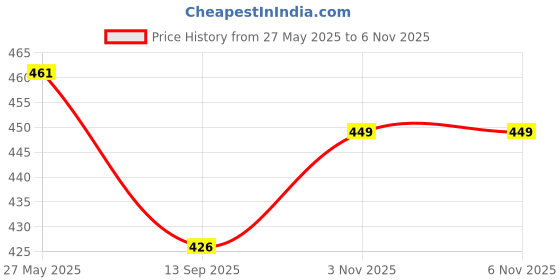 flipkart.com glori star Men Night Suit Set Multicolor Floral Print glori star Price History Graph from 27 May 2025 to 6 Nov 2025
