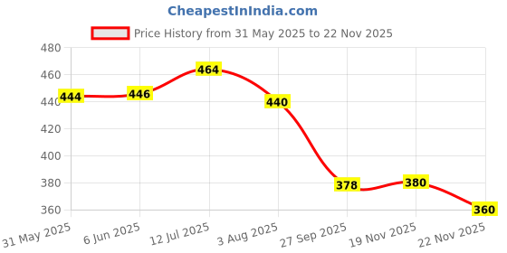 flipkart.com glori star Men Night Suit Set Multicolor Printed glori star Price History Graph from 31 May 2025 to 22 Nov 2025