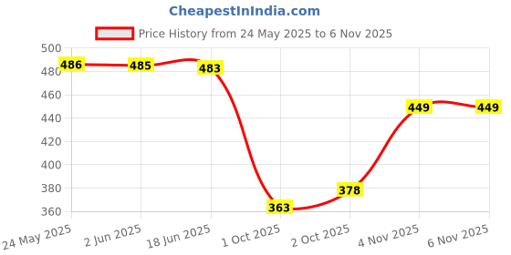 flipkart.com glori star Men Night Suit Set Multicolor Printed glori star Price History Graph from 24 May 2025 to 6 Nov 2025