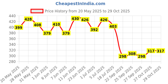 flipkart.com shivforyou Men Night Suit Set Multicolor Printed shivforyou Price History Graph from 20 May 2025 to 29 Oct 2025
