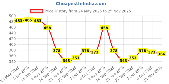 flipkart.com glori star Men Night Suit Set Multicolor Printed glori star Price History Graph from 24 May 2025 to 25 Nov 2025