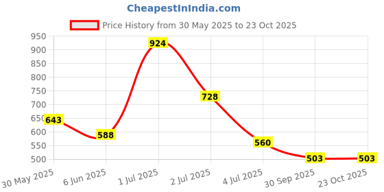flipkart.com the indian garage co. Men Night Suit Set Multicolor Printed the indian garage co. Price History Graph from 30 May 2025 to 23 Oct 2025