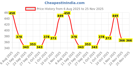 flipkart.com glori star Men Night Suit Set Multicolor Printed glori star Price History Graph from 6 Aug 2025 to 25 Nov 2025