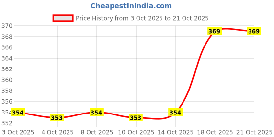 flipkart.com mumin Men Night Suit Set Multicolor Printed mumin Price History Graph from 3 Oct 2025 to 21 Oct 2025