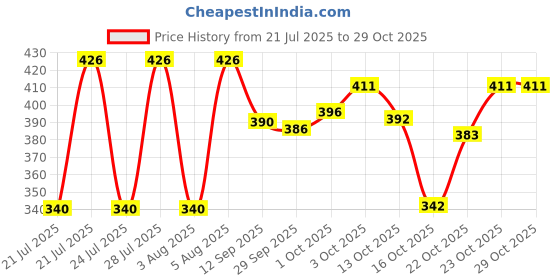 flipkart.com shivforyou Men Night Suit Set Multicolor Printed shivforyou Price History Graph from 21 Jul 2025 to 29 Oct 2025