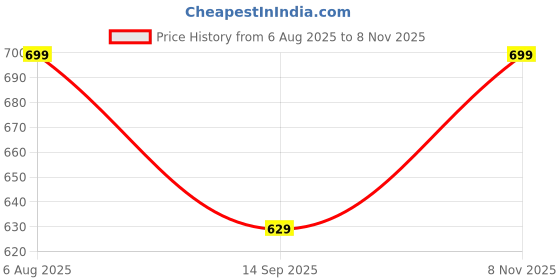 flipkart.com joven Men Night Suit Set Multicolor Printed joven Price History Graph from 6 Aug 2025 to 8 Nov 2025