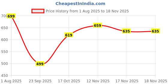 flipkart.com campus sutra Men Night Suit Set Multicolor Printed campus sutra Price History Graph from 1 Aug 2025 to 18 Nov 2025