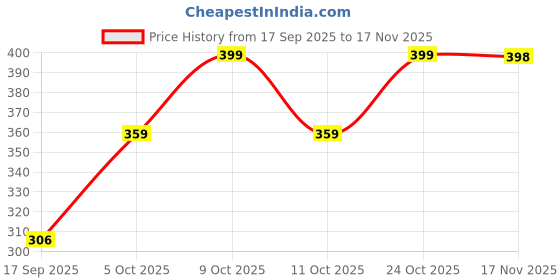 flipkart.com krishna designer Men Night Suit Set Multicolor Printed krishna designer Price History Graph from 17 Sep 2025 to 17 Nov 2025