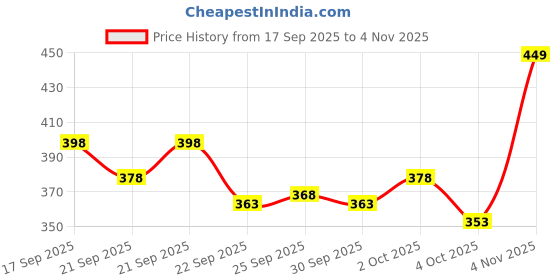flipkart.com glori star Men Night Suit Set Multicolor Printed glori star Price History Graph from 17 Sep 2025 to 4 Nov 2025