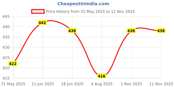 flipkart.com glori star Men Night Suit Set Pink Printed glori star Price History Graph from 31 May 2025 to 7 Nov 2025
