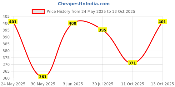 flipkart.com combraided Men Night Suit Set Pink Self Design combraided Price History Graph from 24 May 2025 to 13 Oct 2025
