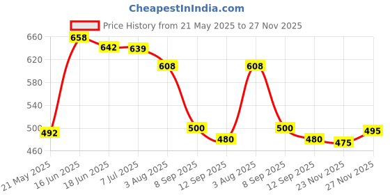 flipkart.com gurukrupa creation Men Night Suit Set Pink Self Design gurukrupa creation Price History Graph from 21 May 2025 to 26 Nov 2025