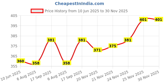 flipkart.com combraided Men Night Suit Set Pink Self Design combraided Price History Graph from 10 Jun 2025 to 29 Nov 2025