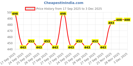 flipkart.com gc fab Men Night Suit Set Pink Self Design gc fab Price History Graph from 17 Sep 2025 to 3 Dec 2025
