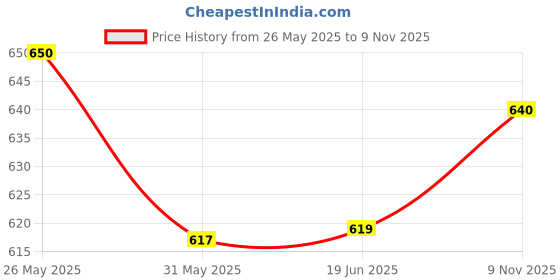 flipkart.com rigo Men Night Suit Set Purple Solid rigo Price History Graph from 26 May 2025 to 9 Nov 2025