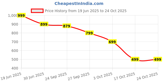 flipkart.com chkokko Men Night Suit Set Purple Solid chkokko Price History Graph from 19 Jun 2025 to 23 Oct 2025