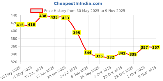 flipkart.com tanisha fashion Men Night Suit Set White, Black Printed tanisha fashion Price History Graph from 30 May 2025 to 8 Nov 2025