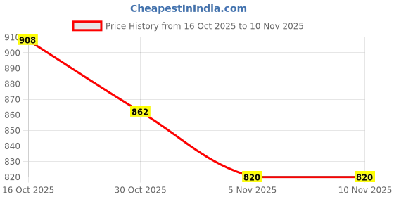 flipkart.com rigo Men Night Suit Set White, Black Printed rigo Price History Graph from 16 Oct 2025 to 9 Nov 2025