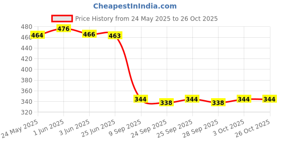 flipkart.com lg fashion Men Night Suit Set White, Grey Printed lg fashion Price History Graph from 24 May 2025 to 25 Oct 2025