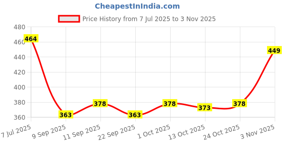 flipkart.com glori star Men Night Suit Set White Printed glori star Price History Graph from 7 Jul 2025 to 3 Nov 2025