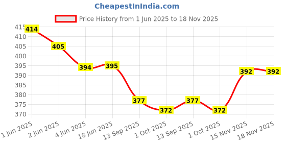 flipkart.com leriya fashion Men Night Suit Set White Printed leriya fashion Price History Graph from 1 Jun 2025 to 18 Nov 2025