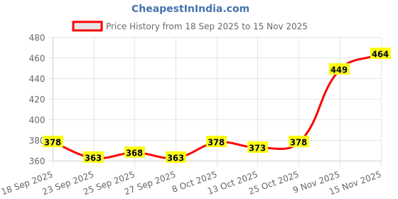 flipkart.com glori star Men Night Suit Set White Printed glori star Price History Graph from 18 Sep 2025 to 15 Nov 2025