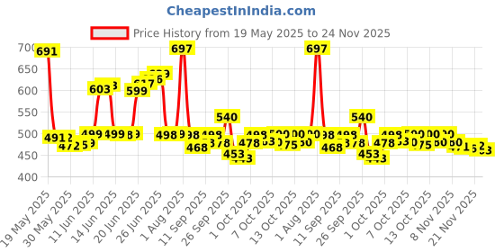 flipkart.com gc fab Men Night Suit Set White Self Design gc fab Price History Graph from 19 May 2025 to 24 Nov 2025