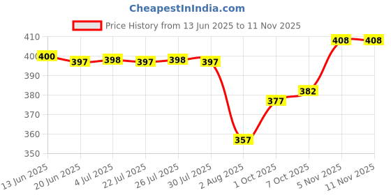 flipkart.com combraided Men Night Suit Set White Self Design combraided Price History Graph from 13 Jun 2025 to 8 Nov 2025