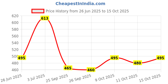 flipkart.com hari trendz clothing Men Night Suit Set White Self Design hari trendz clothing Price History Graph from 26 Jun 2025 to 15 Oct 2025