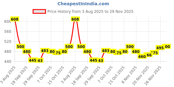 flipkart.com gurukrupa creation Men Night Suit Set White Self Design gurukrupa creation Price History Graph from 3 Aug 2025 to 29 Nov 2025