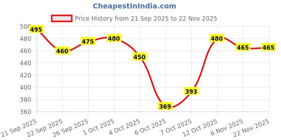 flipkart.com hari trendz clothing Men Night Suit Set White Self Design hari trendz clothing Price History Graph from 21 Sep 2025 to 21 Nov 2025