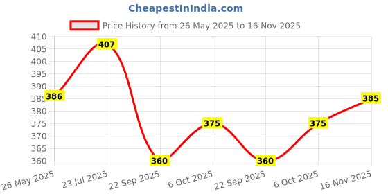 flipkart.com shiv Men Night Suit Set White Solid shiv Price History Graph from 26 May 2025 to 16 Nov 2025