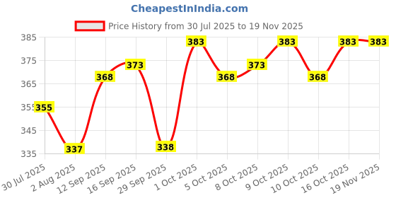 flipkart.com shiv Men Night Suit Set White Solid shiv Price History Graph from 30 Jul 2025 to 19 Nov 2025