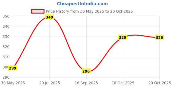 flipkart.com m7 by metronaut Men Night Suit Set Yellow, Black Solid m7 by metronaut Price History Graph from 30 May 2025 to 18 Oct 2025