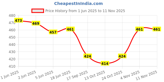 flipkart.com thebrossco Men Night Suit Set Yellow Printed thebrossco Price History Graph from 1 Jun 2025 to 11 Nov 2025