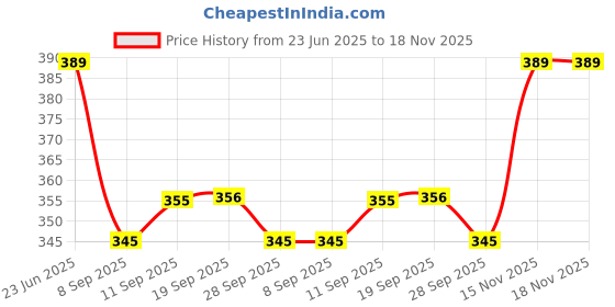flipkart.com mumin Men Night Suit Set Yellow Printed mumin Price History Graph from 23 Jun 2025 to 18 Nov 2025