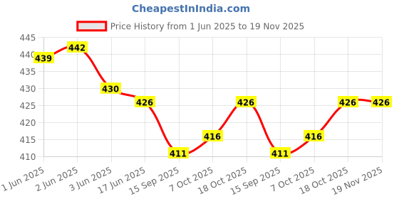 flipkart.com shivforyou Men Night Suit Set Yellow Printed shivforyou Price History Graph from 1 Jun 2025 to 18 Nov 2025